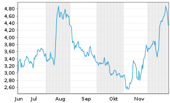 Chart Mini Future Long TUI - 6 Monate