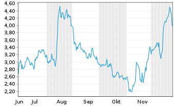 Chart Mini Future Long TUI - 6 Monate