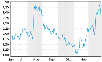 Chart Mini Future Long TUI - 6 Monate