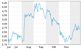 Chart Mini Future Long DEUTZ - 6 Monate