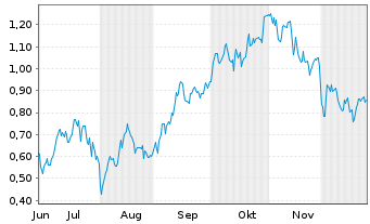 Chart Mini Future Long Airbus - 6 Months
