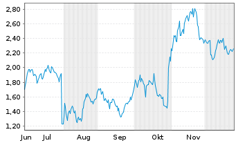 Chart Mini Future Short Meta Platforms - 6 Monate