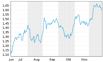 Chart Mini Future Short Vonovia - 6 Monate