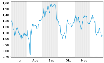 Chart Mini Future Short Muenchener Rueck - 6 Monate