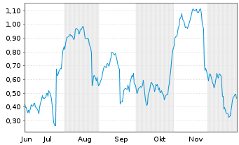 Chart Mini Future Short Puma - 6 Monate