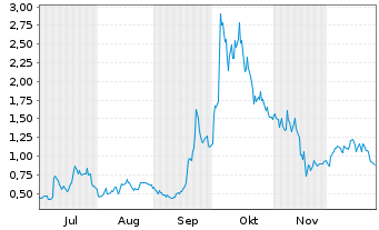 Chart Mini Future Long Plug Power - 6 Monate