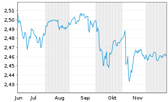 Chart Mini Future Short NEL - 6 Monate