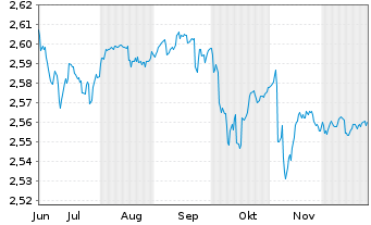 Chart Mini Future Short NEL - 6 Monate