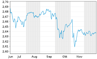 Chart Mini Future Short NEL - 6 Monate