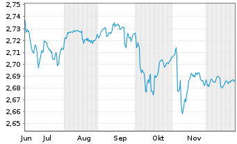 Chart Mini Future Short NEL - 6 Monate