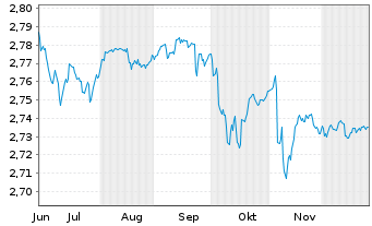 Chart Mini Future Short NEL - 6 Months