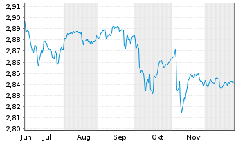 Chart Mini Future Short NEL - 6 Monate