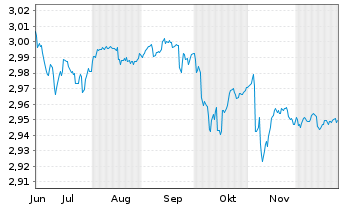 Chart Mini Future Short NEL - 6 Monate