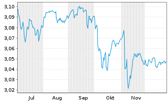 Chart Mini Future Short NEL - 6 Monate