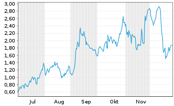 Chart Mini Future Long Broadcom - 6 Monate