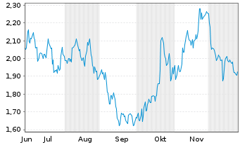 Chart Mini Future Long Coca-Cola - 6 Monate
