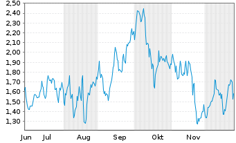 Chart Mini Future Long Leonardo - 6 Monate