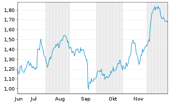 Chart Mini Future Long Porsche - 6 Monate