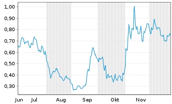 Chart Mini Future Long AIXTRON - 6 Monate