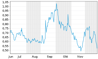 Chart Mini Future Long GameStop - 6 Monate