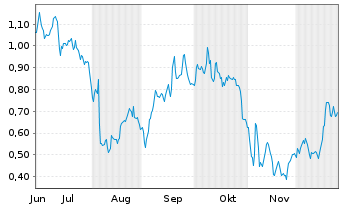 Chart Mini Future Long Zalando - 6 Monate