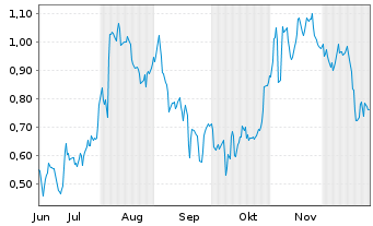 Chart Mini Future Short Zalando - 6 Monate