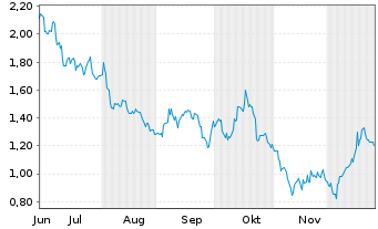 Chart Mini Future Short BP PLC - 6 Monate
