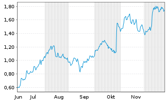 Chart Mini Future Long Nordex - 6 Monate