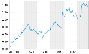 Chart Mini Future Long Nordex - 6 Monate