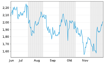 Chart Mini Future Long Visa - 6 Monate