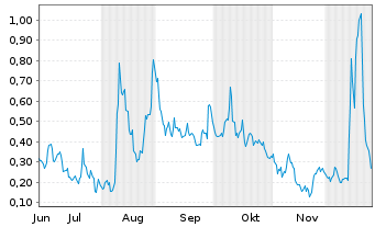 Chart Mini Future Long Canopy Growth - 6 Monate