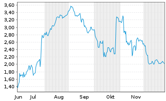 Chart Mini Future Short SUESS MicroTec - 6 Monate