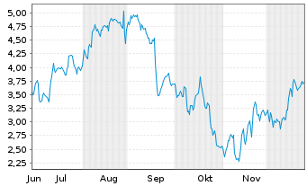 Chart Mini Future Short CrowdStrike Holdings - 6 Monate