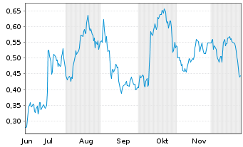 Chart Mini Future Long PepsiCo - 6 Monate