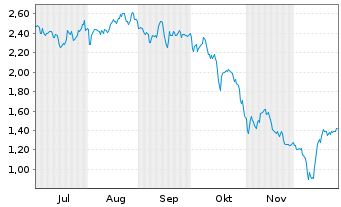 Chart Mini Future Long Linde - 6 Monate