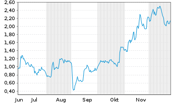 Chart Mini Future Long SMA Solar - 6 Monate