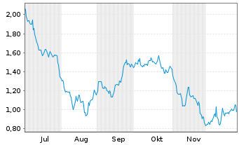 Chart Mini Future Short British American Tobacco - 6 Monate