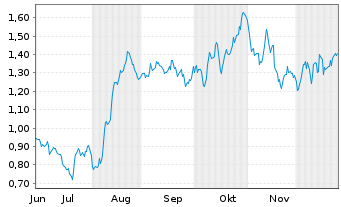 Chart Mini Future Long Fresenius - 6 Monate