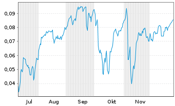 Chart Mini Future Short NEL - 6 Monate