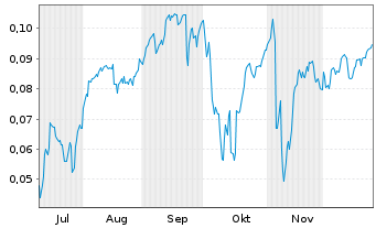 Chart Mini Future Short NEL - 6 Months