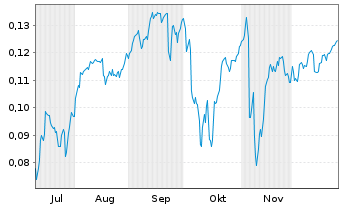 Chart Mini Future Short NEL - 6 Months