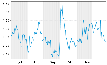 Chart Mini Future Long Pfizer Inc. - 6 Monate