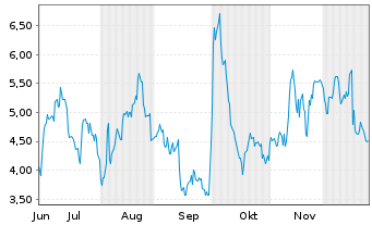 Chart Mini Future Long Pfizer Inc. - 6 Monate
