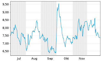 Chart Mini Future Long Pfizer Inc. - 6 Monate