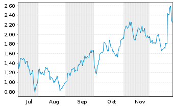 Chart Mini Future Short Nike - 6 Monate