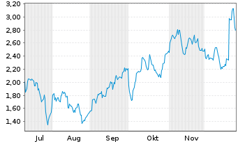 Chart Mini Future Short Nike - 6 Monate