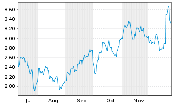 Chart Mini Future Short Nike - 6 Monate
