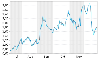 Chart Mini Future Long Broadcom - 6 Monate