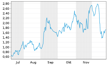 Chart Mini Future Long Broadcom - 6 Monate