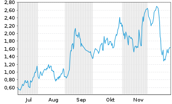 Chart Mini Future Long Broadcom - 6 Monate
